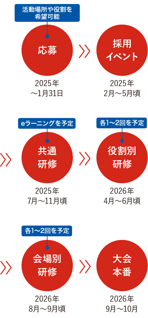 応募→
                    採用イベント→共通研修→役割別研修→会以上別研修→大会本番